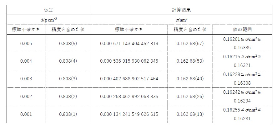 表1